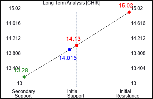 CHIK Long Term Analysis for January 6 2024 CHIK Long Term Analysis for January 6 2024