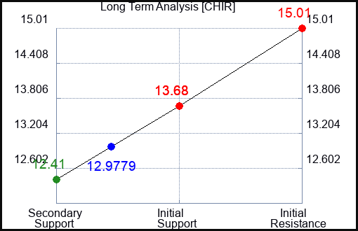 CHIR Long Term Analysis for January 6 2024