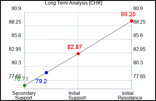 CHK Long Term Analysis for January 6 2024