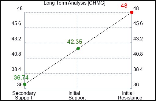 CHMG Long Term Analysis for January 6 2024