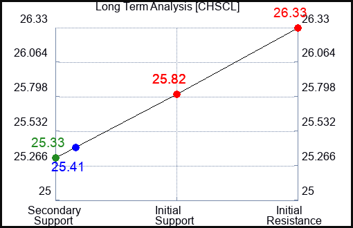 CHSCL Long Term Analysis for January 6 2024