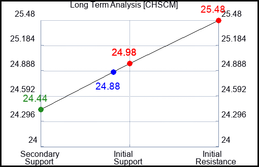 CHSCM Long Term Analysis for January 6 2024