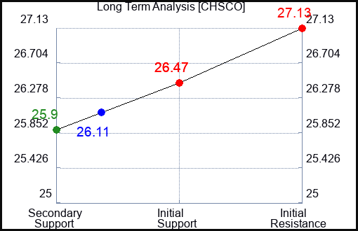 CHSCO Long Term Analysis for January 6 2024