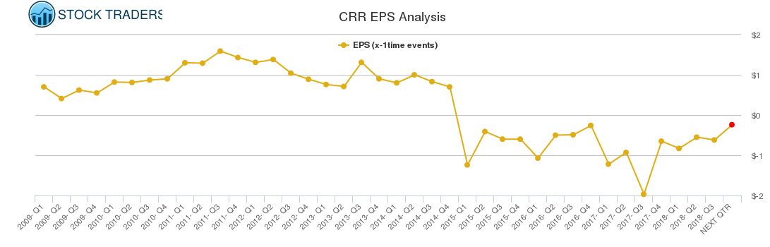 CRR EPS Analysis