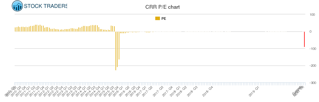 CRR PE chart