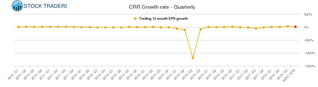 CRR Growth rate - Quarterly