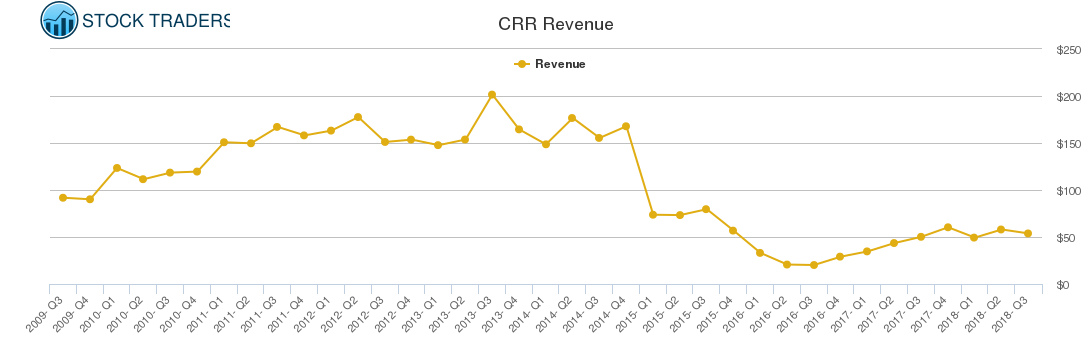 CRR Revenue chart