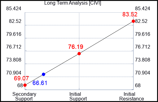 CIVI Long Term Analysis for January 6 2024