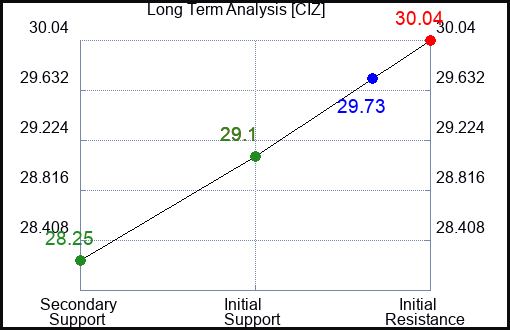 CIZ Long Term Analysis for January 6 2024