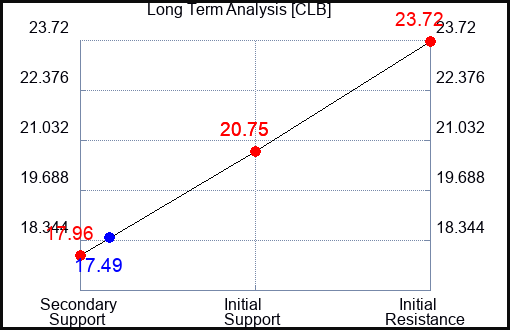 CLB Long Term Analysis for January 7 2024