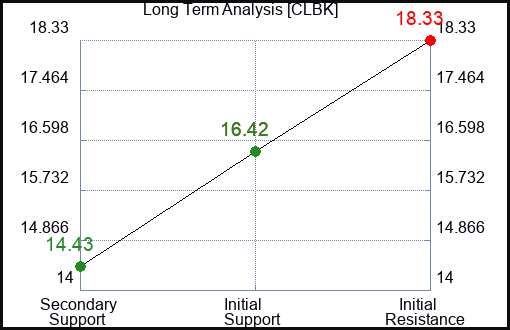 CLBK Long Term Analysis for January 7 2024