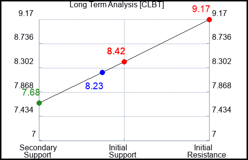 CLBT Long Term Analysis for January 7 2024