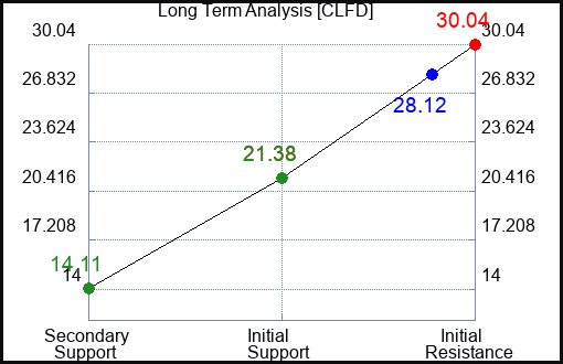 CLFD Long Term Analysis for January 7 2024