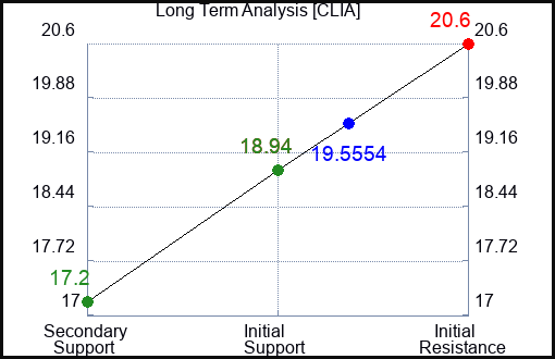 CLIA Long Term Analysis for January 7 2024