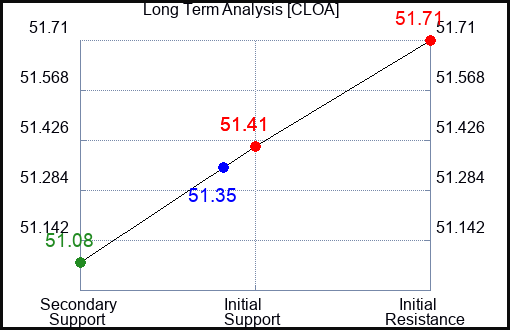 CLOA Long Term Analysis for January 7 2024
