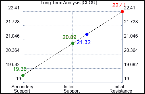 CLOU Long Term Analysis for January 7 2024