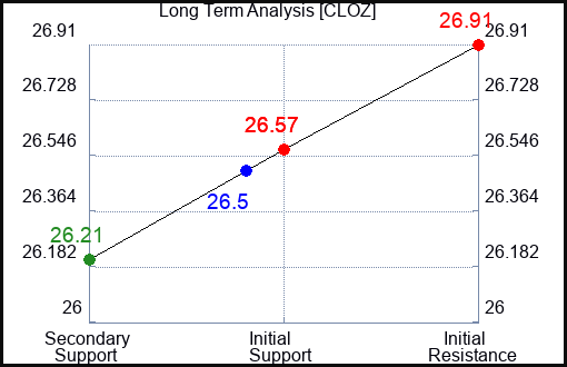 CLOZ Long Term Analysis for January 7 2024