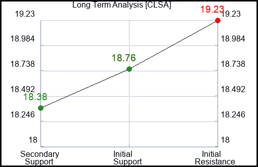 CLSA Long Term Analysis for January 7 2024