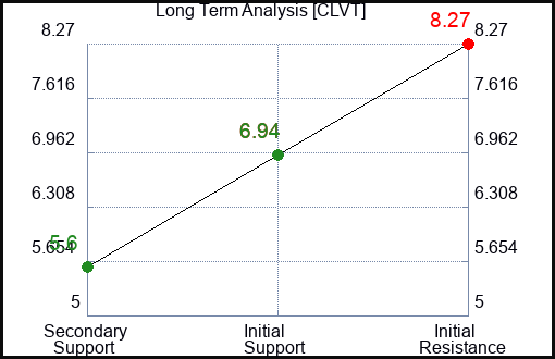 CLVT Long Term Analysis for January 7 2024