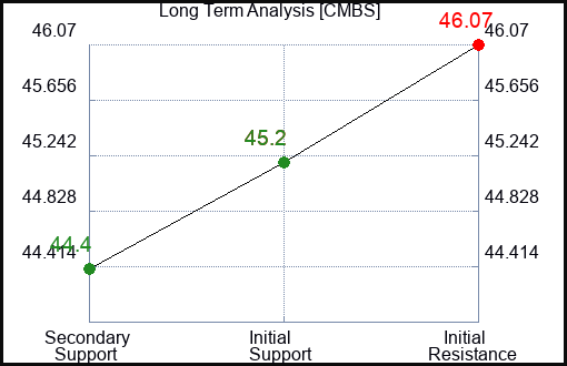 CMBS Long Term Analysis for January 7 2024