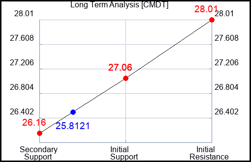 CMDT Long Term Analysis for January 7 2024