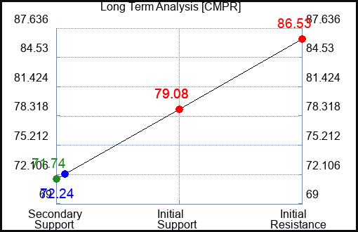 CMPR Long Term Analysis for January 7 2024