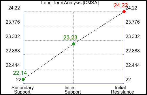 CMSA Long Term Analysis for January 7 2024
