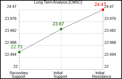 CMSC Long Term Analysis for January 7 2024