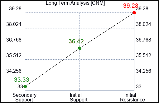 CNM Long Term Analysis for January 7 2024