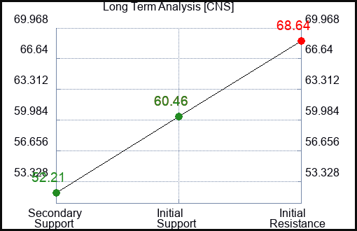 CNS Long Term Analysis for January 7 2024