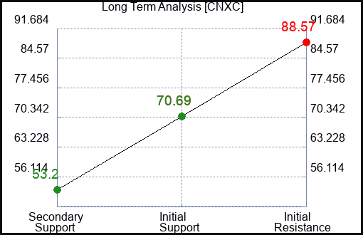 CNXC Long Term Analysis for January 7 2024
