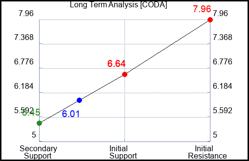 CODA Long Term Analysis for January 7 2024