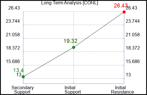 CONL Long Term Analysis for January 7 2024