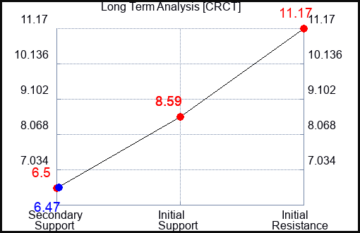 CRCT Long Term Analysis for January 7 2024