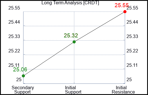 CRDT Long Term Analysis for January 7 2024