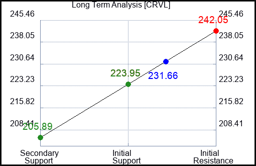 CRVL Long Term Analysis for January 7 2024