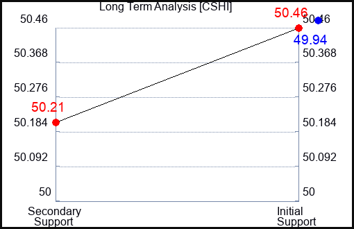 CSHI Long Term Analysis for January 7 2024