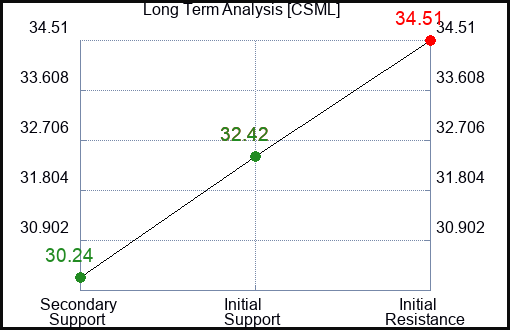 CSML Long Term Analysis for January 7 2024
