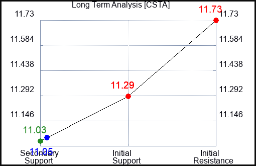 CSTA Long Term Analysis for January 7 2024 CSTA Long Term Analysis for January 7 2024
