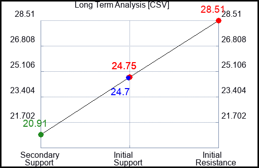 CSV Long Term Analysis for January 7 2024