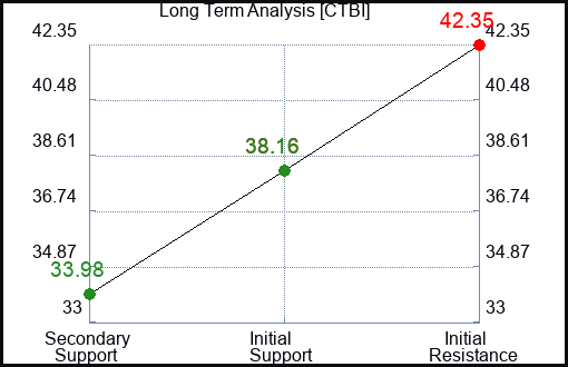 CTBI Long Term Analysis for January 7 2024