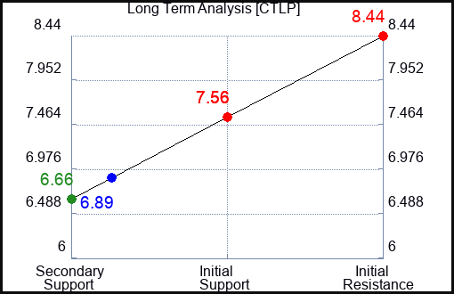 CTLP Long Term Analysis for January 7 2024