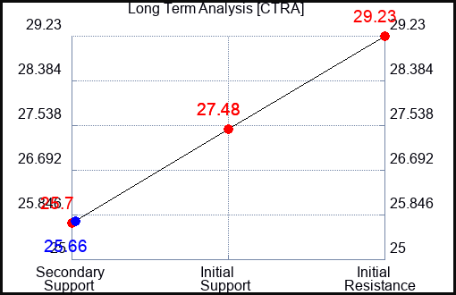 CTRA Long Term Analysis for January 7 2024