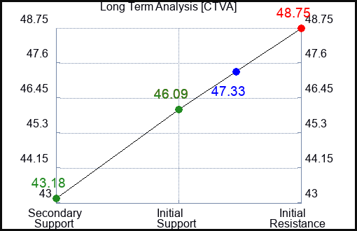 CTVA Long Term Analysis for January 7 2024