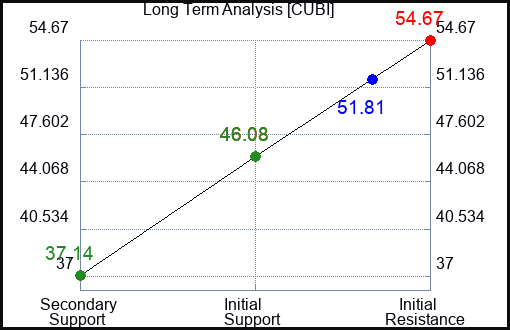 CUBI Long Term Analysis for January 7 2024