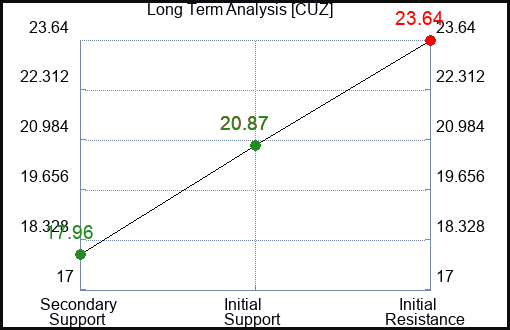 CUZ Long Term Analysis for January 7 2024