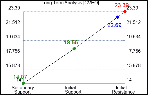 CVEO Long Term Analysis for January 7 2024