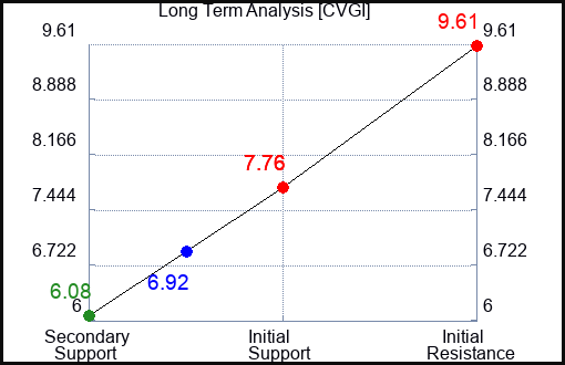 CVGI Long Term Analysis for January 7 2024