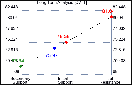 CVLT Long Term Analysis for January 7 2024