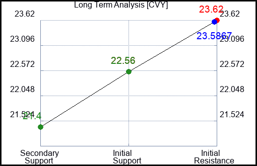 CVY Long Term Analysis for January 7 2024